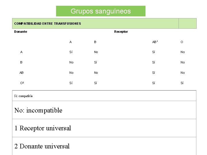 Grupos sanguíneos COMPATIBILIDAD ENTRE TRANSFUSIONES Donante Receptor A B AB 1 O A Sí