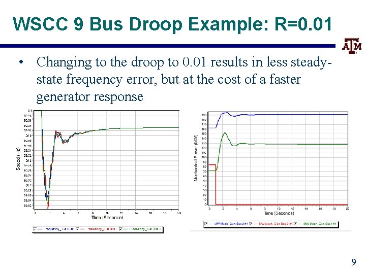 WSCC 9 Bus Droop Example: R=0. 01 • Changing to the droop to 0.