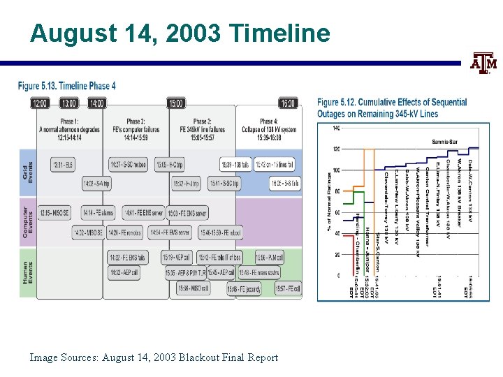 August 14, 2003 Timeline Image Sources: August 14, 2003 Blackout Final Report 