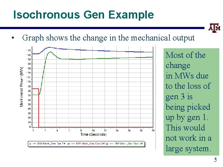 Isochronous Gen Example • Graph shows the change in the mechanical output Most of