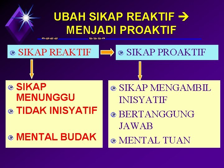 UBAH SIKAP REAKTIF MENJADI PROAKTIF SIKAP REAKTIF SIKAP PROAKTIF SIKAP MENUNGGU TIDAK INISYATIF SIKAP