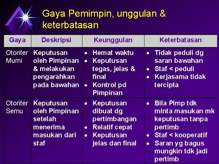 Gaya Pemimpin, unggulan & keterbatasan Gaya Deskripsi Keunggulan Keterbatasan Otoriter Keputusan Hemat waktu Murni