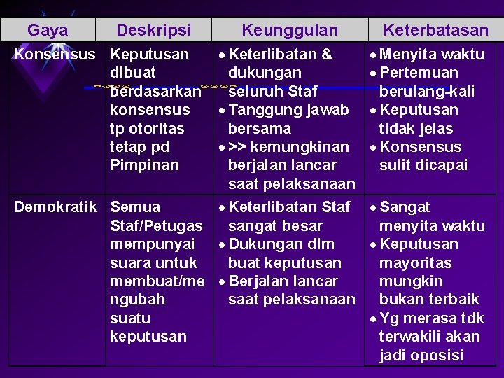 Gaya Deskripsi Keunggulan Keterlibatan & dukungan seluruh Staf Tanggung jawab bersama >> kemungkinan berjalan