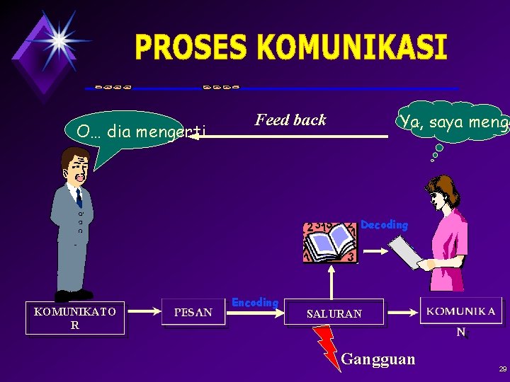 O… dia mengerti Ya, saya menge Feed back Decoding KOMUNIKATO R Encoding SALURAN Gangguan