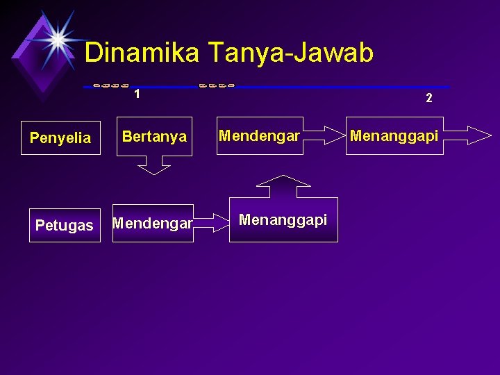 Dinamika Tanya-Jawab 1 Penyelia Bertanya Petugas Mendengar 2 Mendengar Menanggapi 