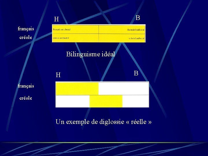 B H français créole Bilinguisme idéal H B français créole Un exemple de diglossie B H français créole Bilinguisme idéal H B français créole Un exemple de diglossie
