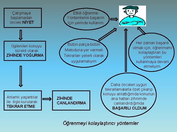 Çalışmaya başlamadan önceki NİYET İlgilen konuyu sürekli olarak ZİHİNDE YOĞURMA Anlamlı yaşantılar ile ilişki