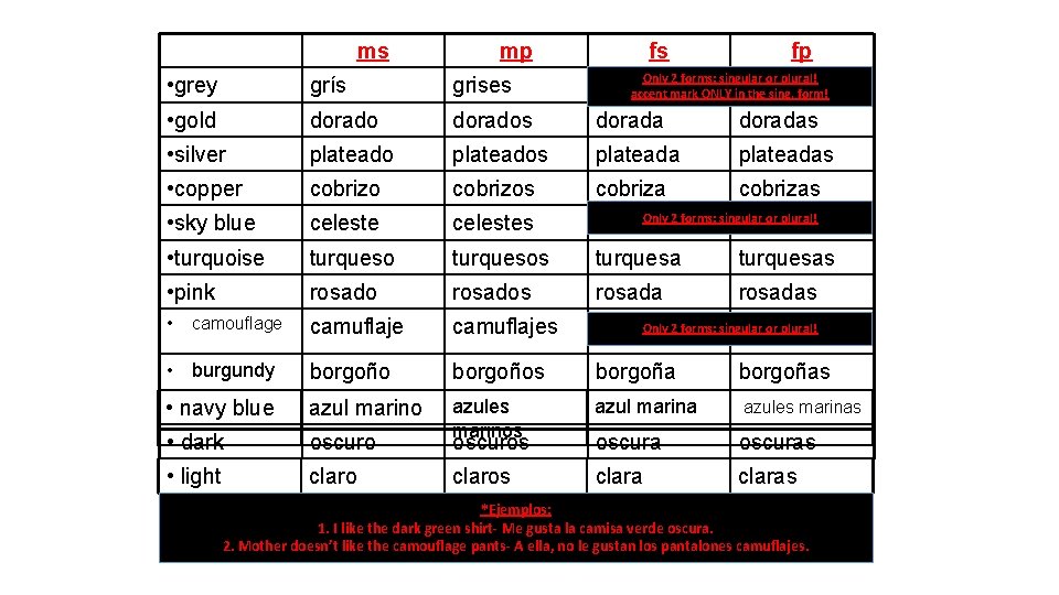 ms mp fs fp Only 2 forms: singular or plural! accent mark ONLY in