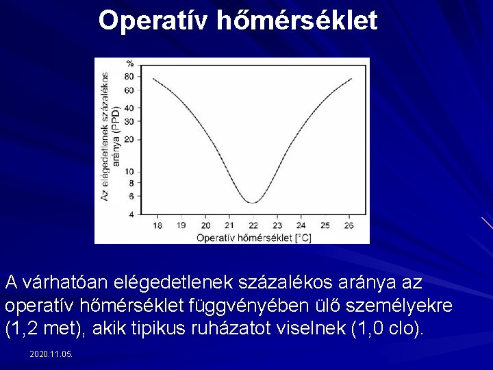 Operatív hőmérséklet A várhatóan elégedetlenek százalékos aránya az operatív hőmérséklet függvényében ülő személyekre (1,