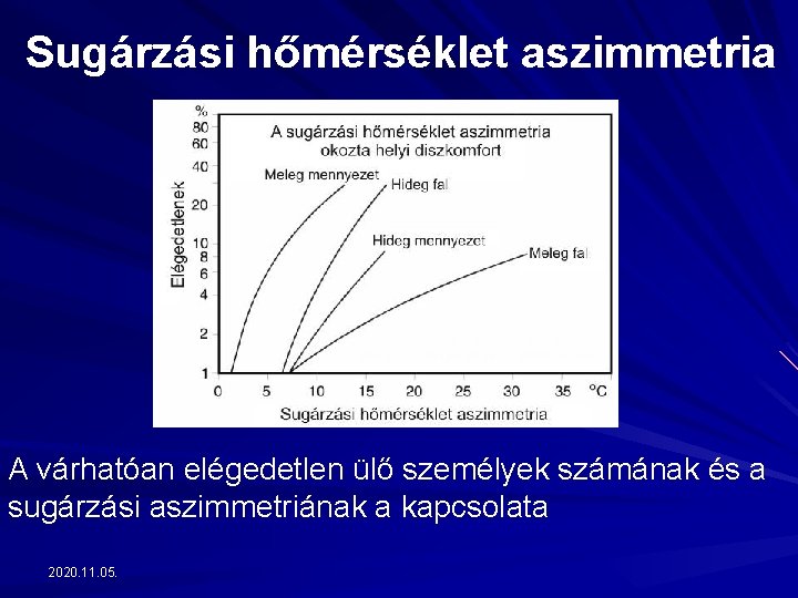 Sugárzási hőmérséklet aszimmetria A várhatóan elégedetlen ülő személyek számának és a sugárzási aszimmetriának a