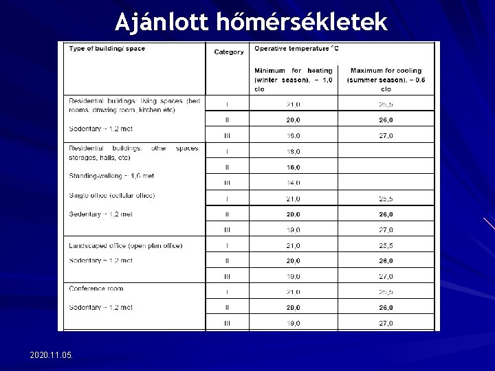 Ajánlott hőmérsékletek 2020. 11. 05. 