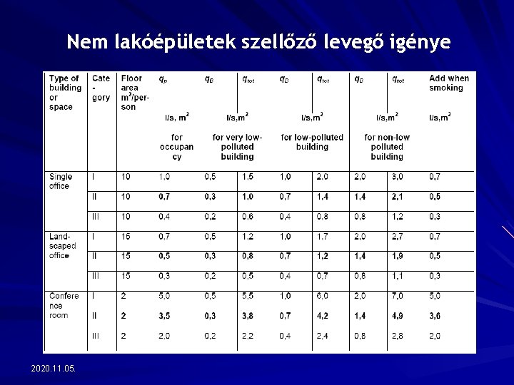 Nem lakóépületek szellőző levegő igénye 2020. 11. 05. 