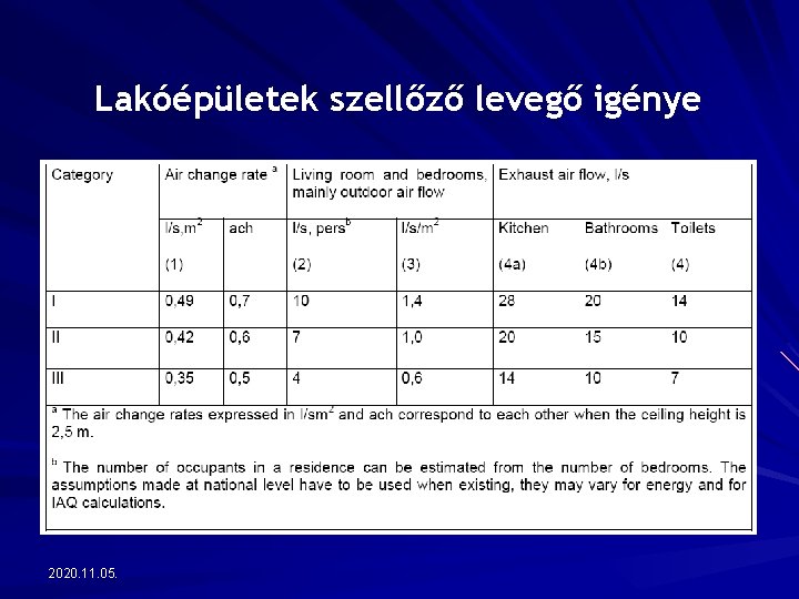 Lakóépületek szellőző levegő igénye 2020. 11. 05. 