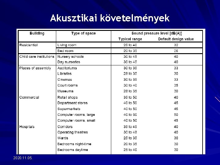 Akusztikai követelmények 2020. 11. 05. 