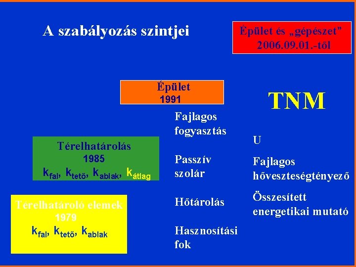 A szabályozás szintjei Épület és „gépészet” 2006. 09. 01. -től Épület TNM 1991 Fajlagos