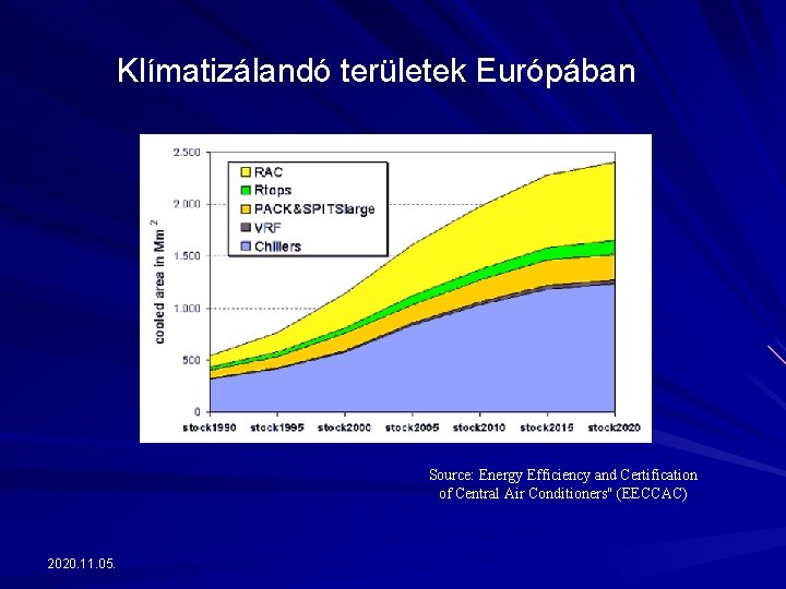 Klímatizálandó területek Európában Source: Energy Efficiency and Certification of Central Air Conditioners" (EECCAC) 2020.