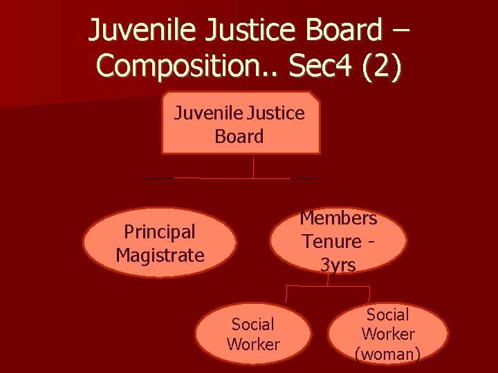 Juvenile Justice Board – Composition. . Sec 4 (2) Juvenile Justice Board Members Tenure