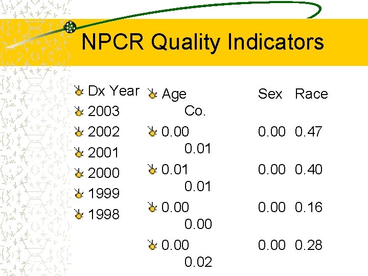 NPCR Quality Indicators Dx Year 2003 2002 2001 2000 1999 1998 Age Co. 0.