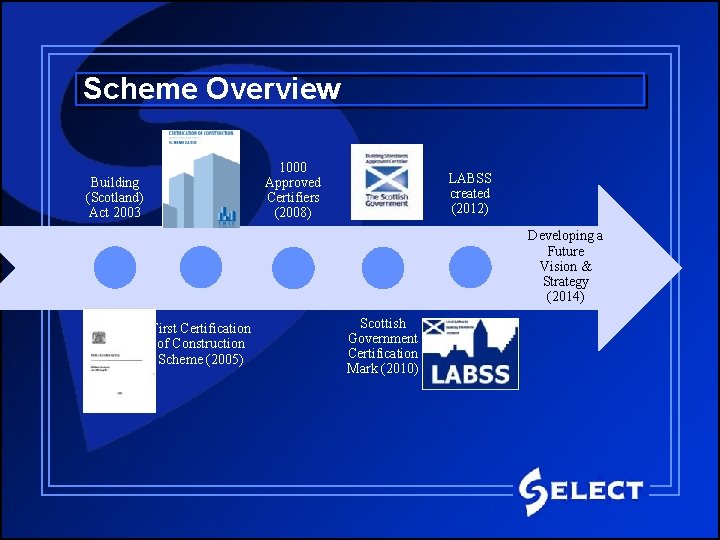 Scheme Overview 1000 Approved Certifiers (2008) Building (Scotland) Act 2003 LABSS created (2012) Developing