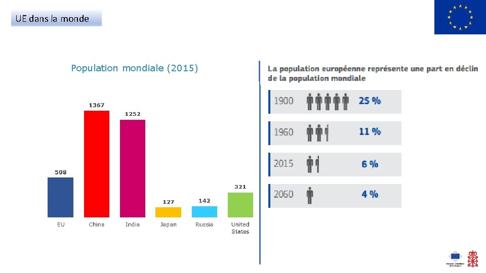 UE dans la monde Population mondiale (2015) 