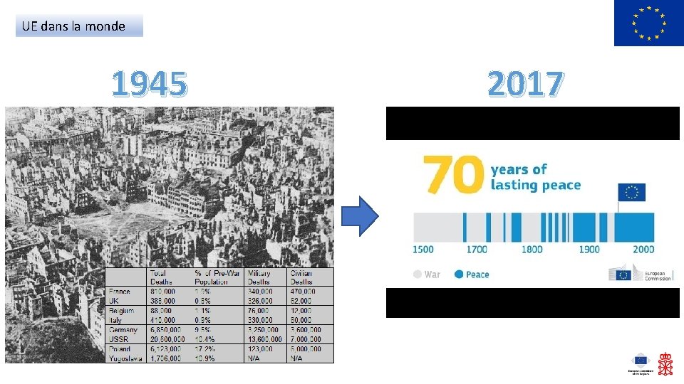 UE dans la monde 1945 2017 