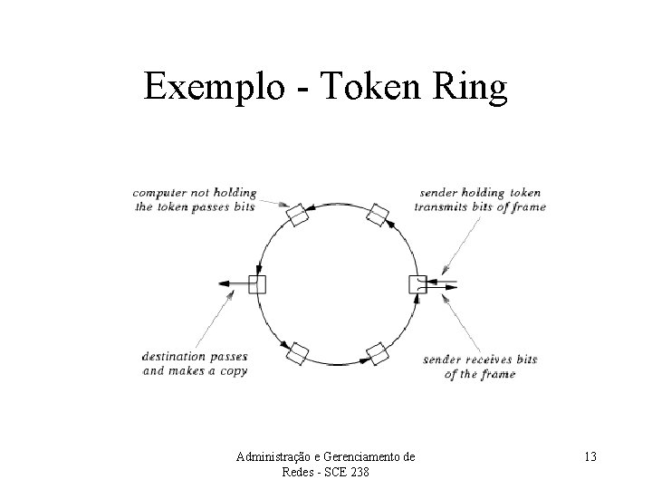 Exemplo - Token Ring Administração e Gerenciamento de Redes - SCE 238 13 