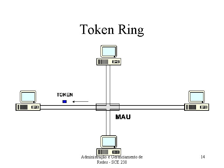 Token Ring Administração e Gerenciamento de Redes - SCE 238 14 