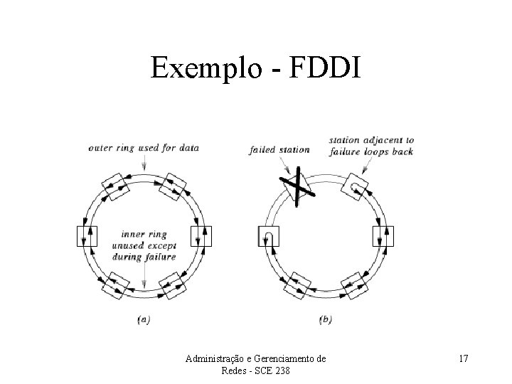 Exemplo - FDDI Administração e Gerenciamento de Redes - SCE 238 17 