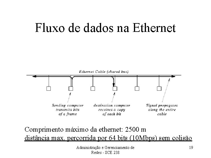 Fluxo de dados na Ethernet Comprimento máximo da ethernet: 2500 m distância max. percorrida