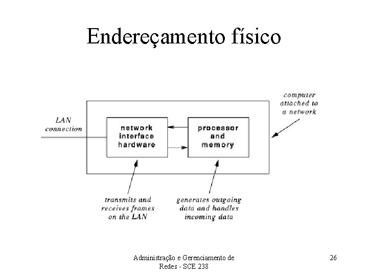 Endereçamento físico Administração e Gerenciamento de Redes - SCE 238 26 