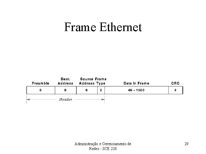 Frame Ethernet Administração e Gerenciamento de Redes - SCE 238 29 