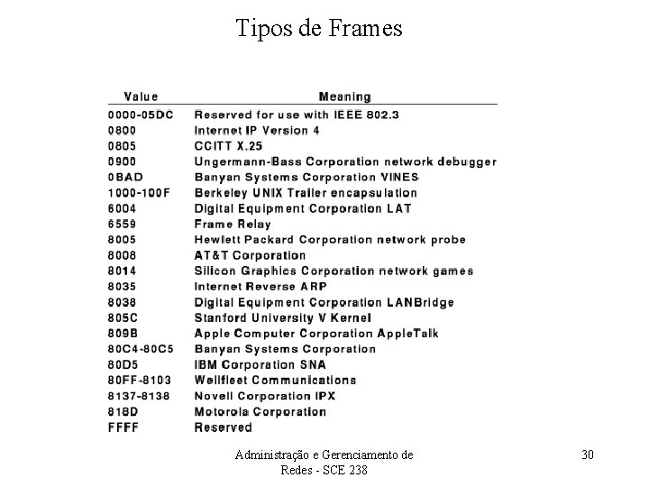 Tipos de Frames Administração e Gerenciamento de Redes - SCE 238 30 