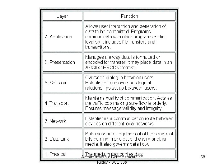 Administração e Gerenciamento de Redes - SCE 238 39 