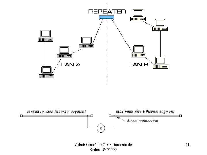 Administração e Gerenciamento de Redes - SCE 238 41 