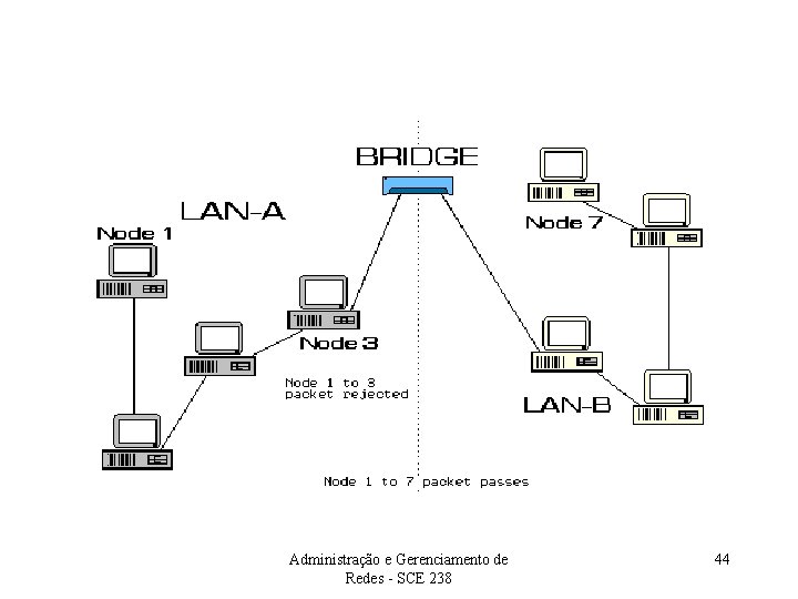 Administração e Gerenciamento de Redes - SCE 238 44 