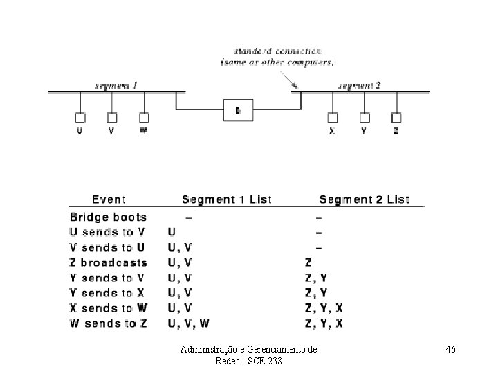 Administração e Gerenciamento de Redes - SCE 238 46 