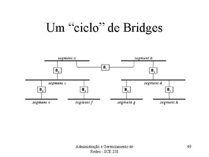 Um “ciclo” de Bridges Administração e Gerenciamento de Redes - SCE 238 49 