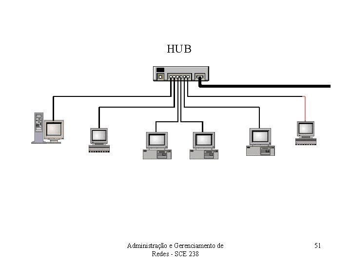 HUB Administração e Gerenciamento de Redes - SCE 238 51 