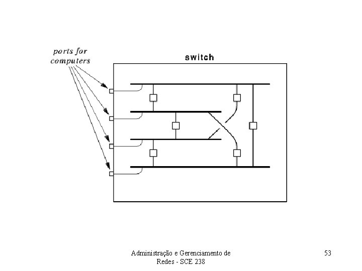 Administração e Gerenciamento de Redes - SCE 238 53 