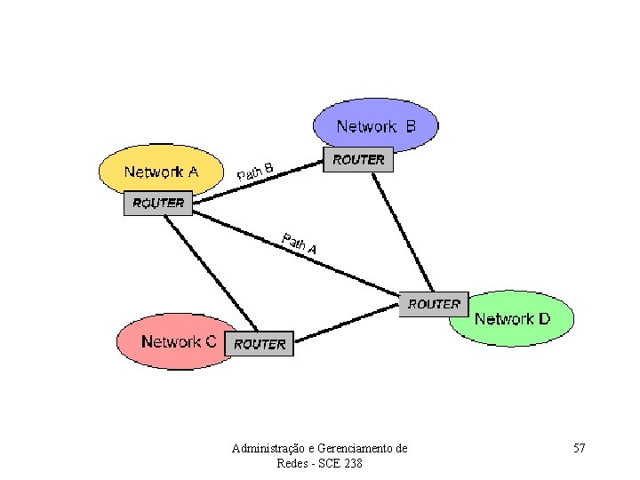 Administração e Gerenciamento de Redes - SCE 238 57 