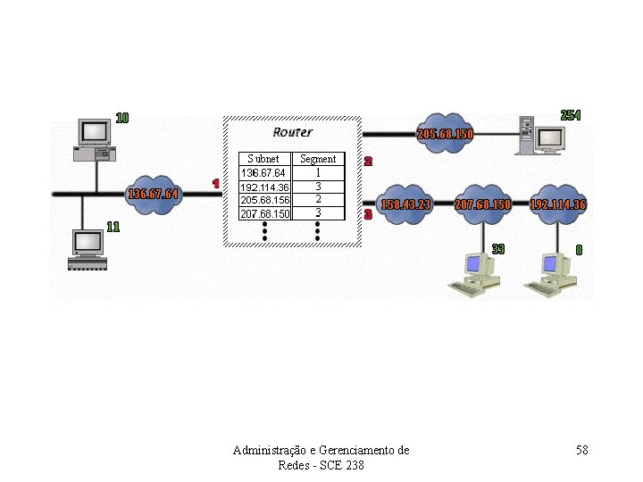 Administração e Gerenciamento de Redes - SCE 238 58 