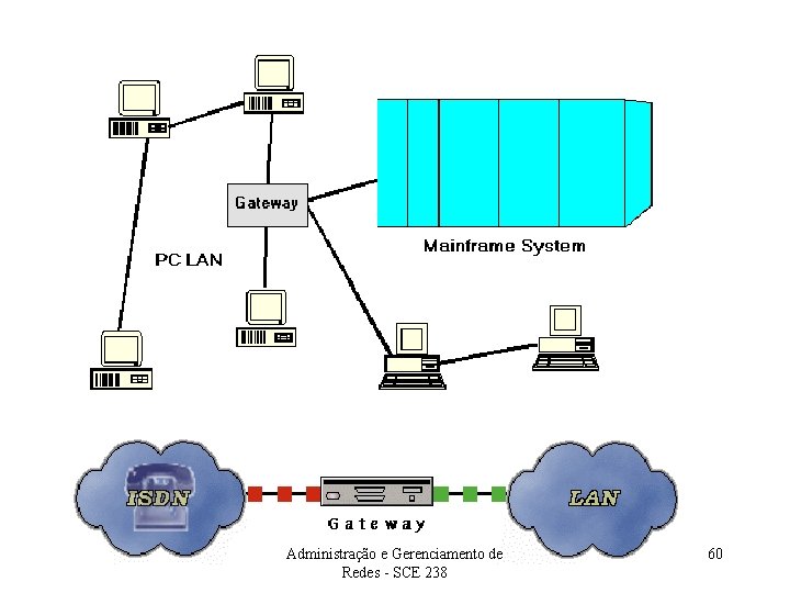 Administração e Gerenciamento de Redes - SCE 238 60 