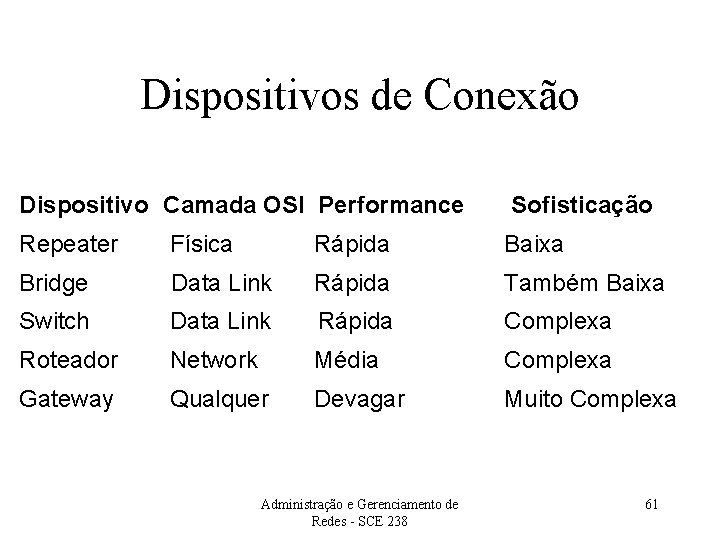 Dispositivos de Conexão Dispositivo Camada OSI Performance Sofisticação Repeater Física Rápida Baixa Bridge Data