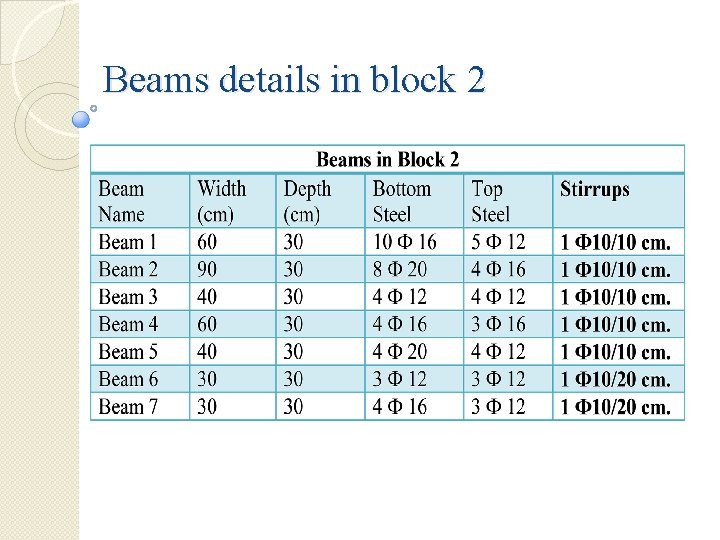 Beams details in block 2 