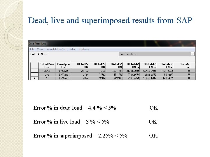 Dead, live and superimposed results from SAP Error % in dead load = 4.