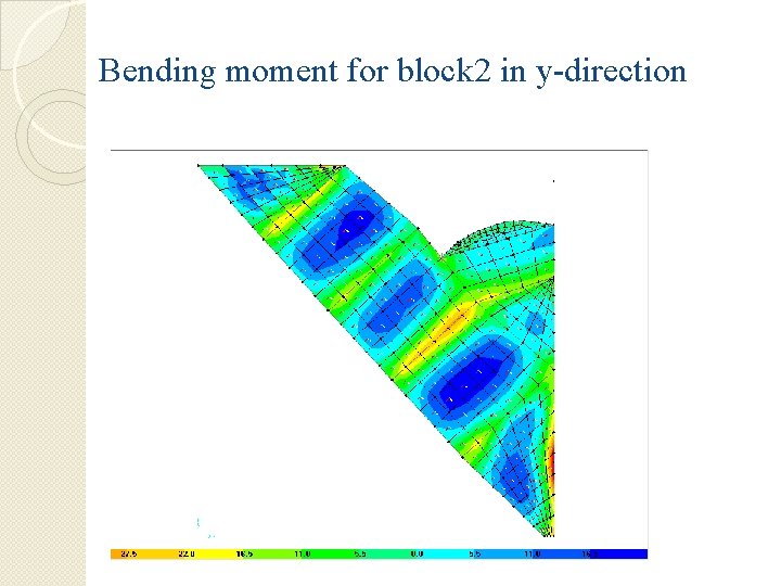 Bending moment for block 2 in y-direction 