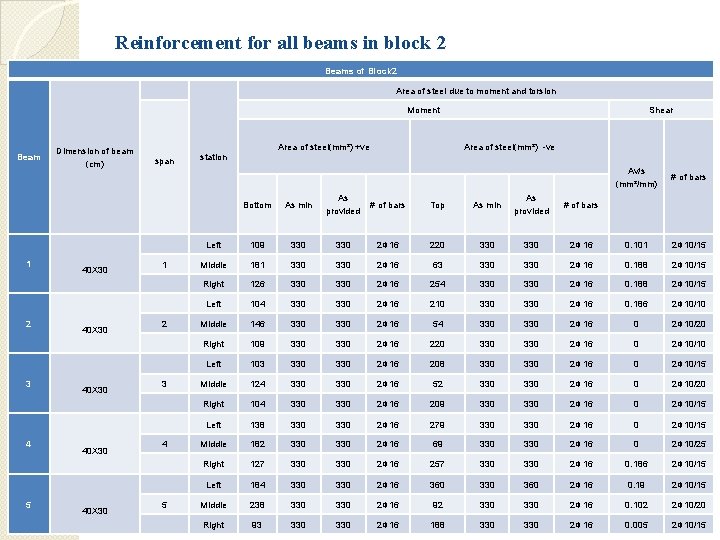 Reinforcement for all beams in block 2 Beams of Block 2 Area of steel
