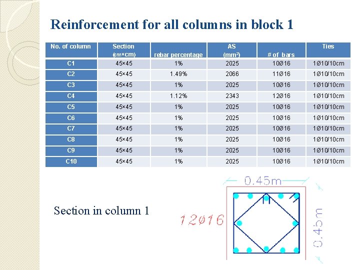 Reinforcement for all columns in block 1 No. of column C 1 Section (cm×cm)