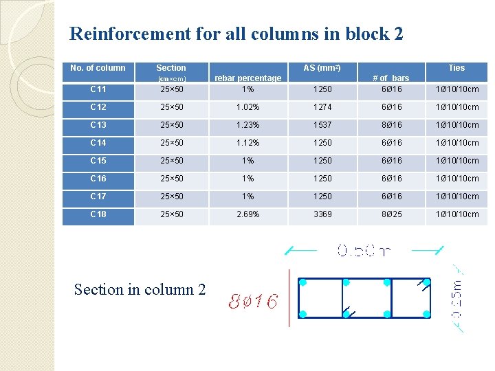 Reinforcement for all columns in block 2 No. of column Section AS (mm 2)