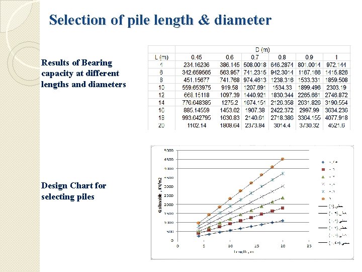 Selection of pile length & diameter Results of Bearing capacity at different lengths and